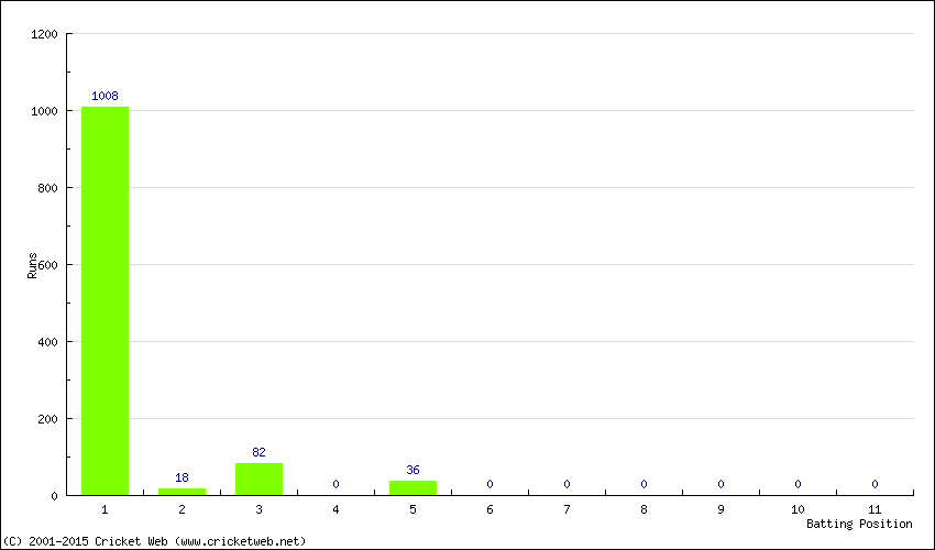 Runs by Batting Position