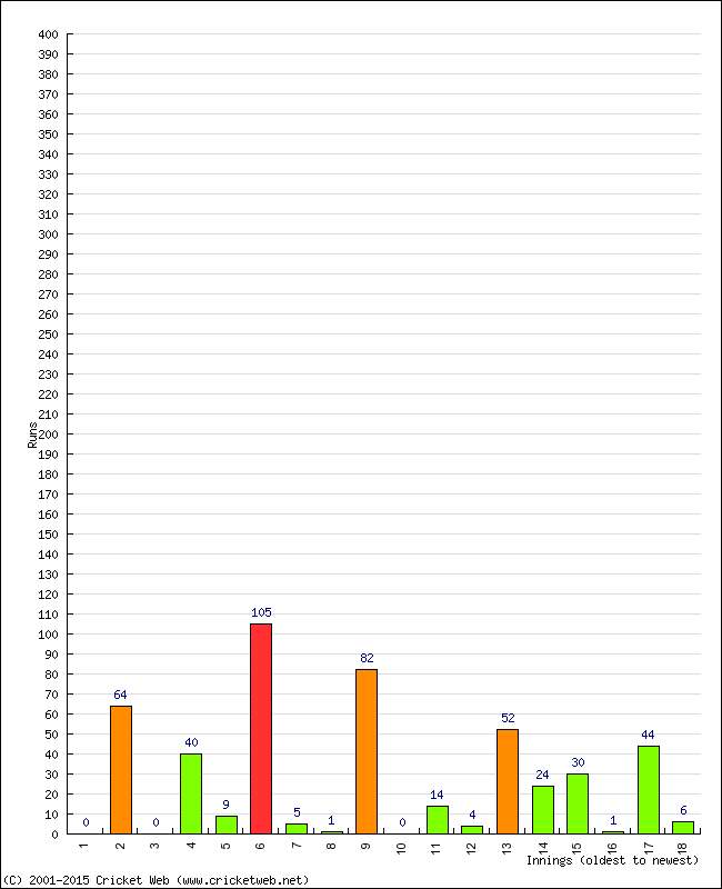 Batting Performance Innings by Innings - Away