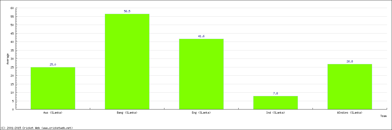 Batting Average by Country