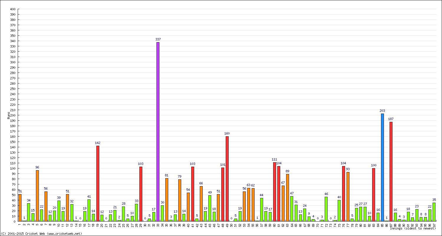 Batting Performance Innings by Innings