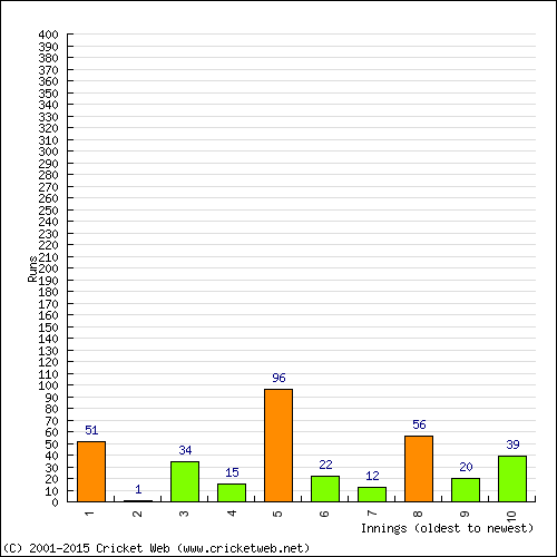 Batting Recent Scores