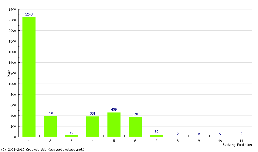 Runs by Batting Position