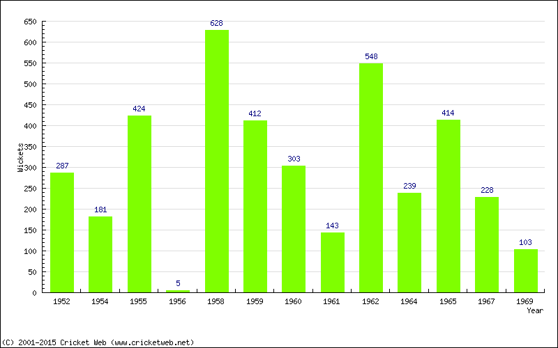 Runs by Year