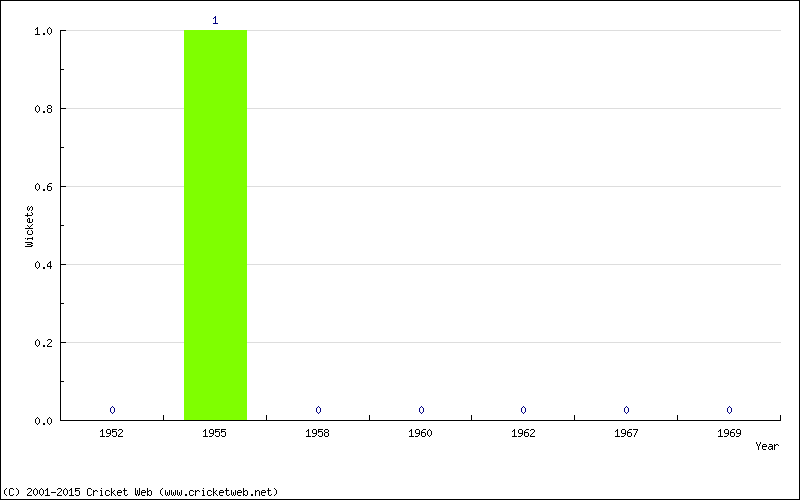 Wickets by Year
