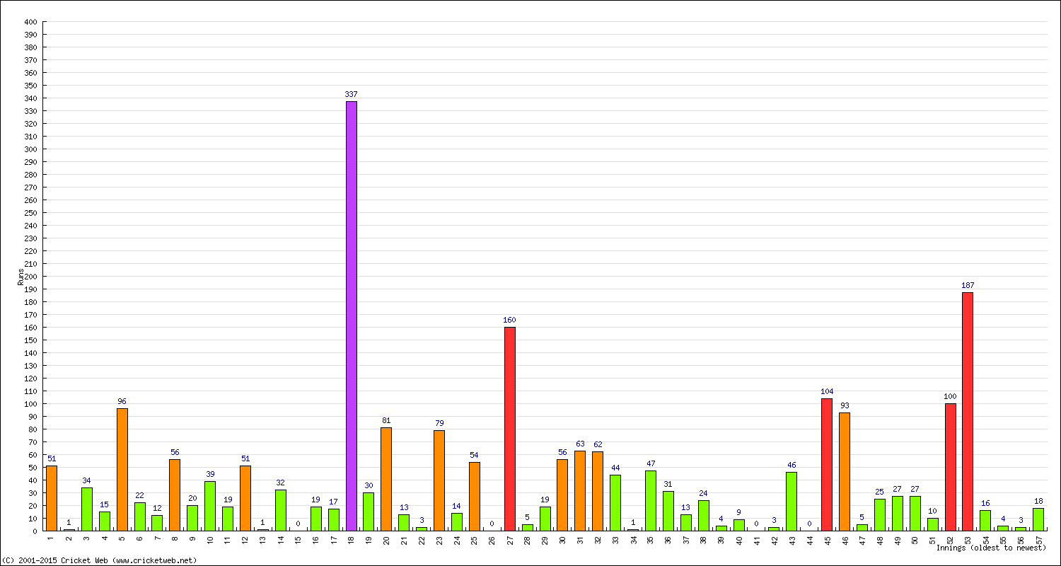 Batting Performance Innings by Innings - Away