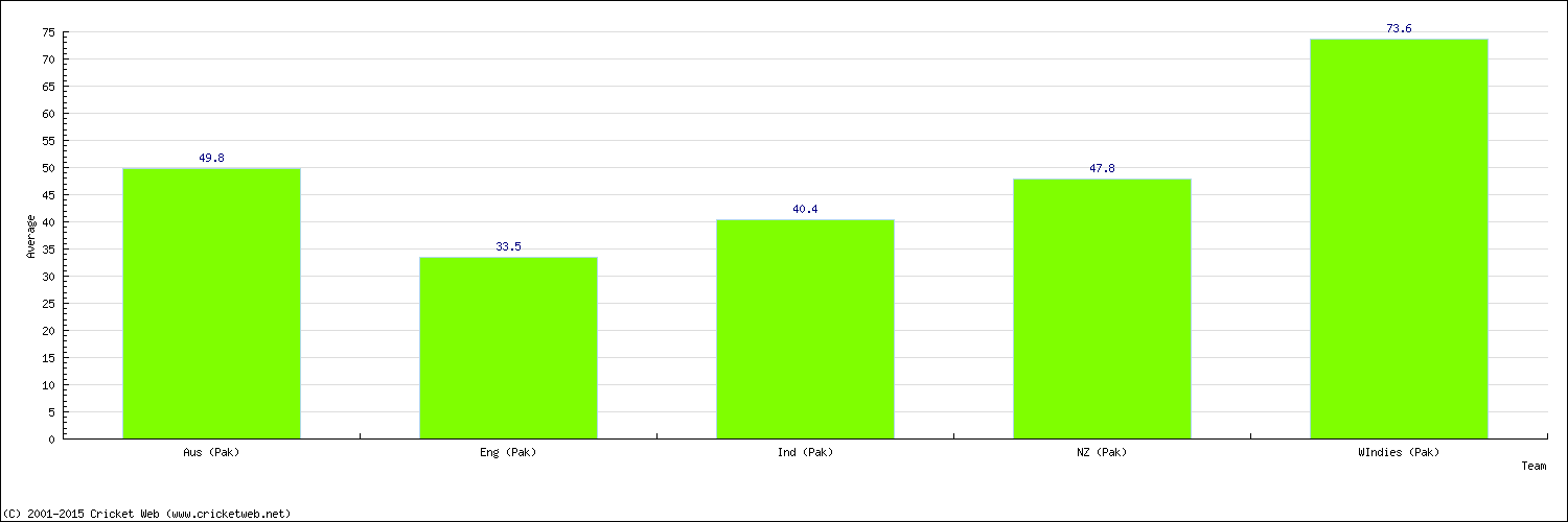 Batting Average by Country