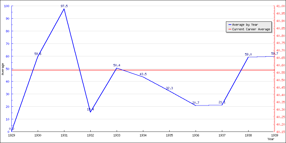 Batting Average by Year