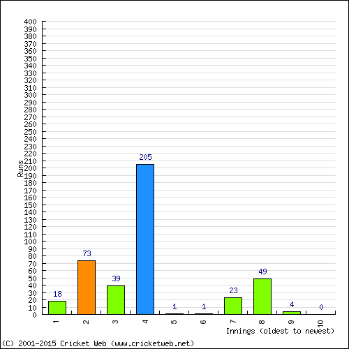 Batting Recent Scores