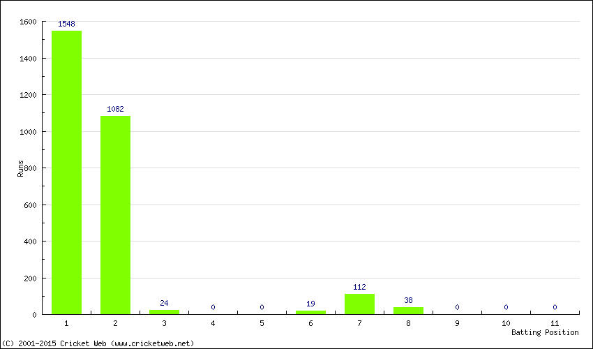 Runs by Batting Position