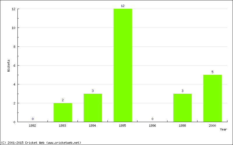 Wickets by Year