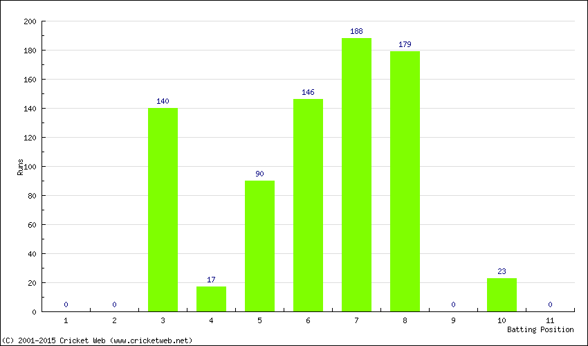 Runs by Batting Position