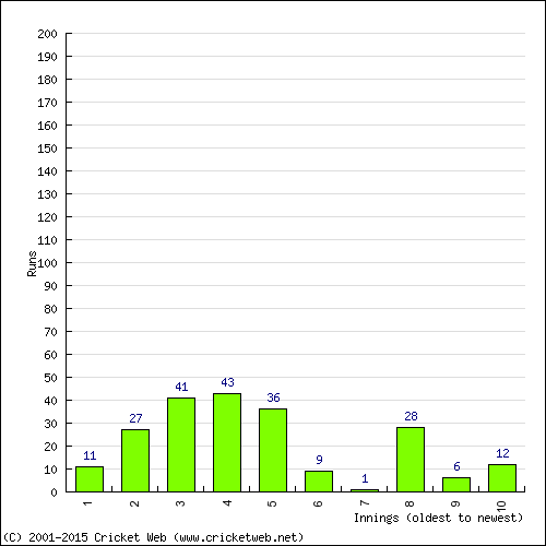 Batting Recent Scores