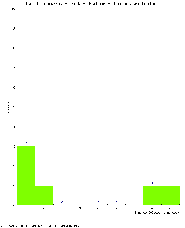 Bowling Performance Innings by Innings