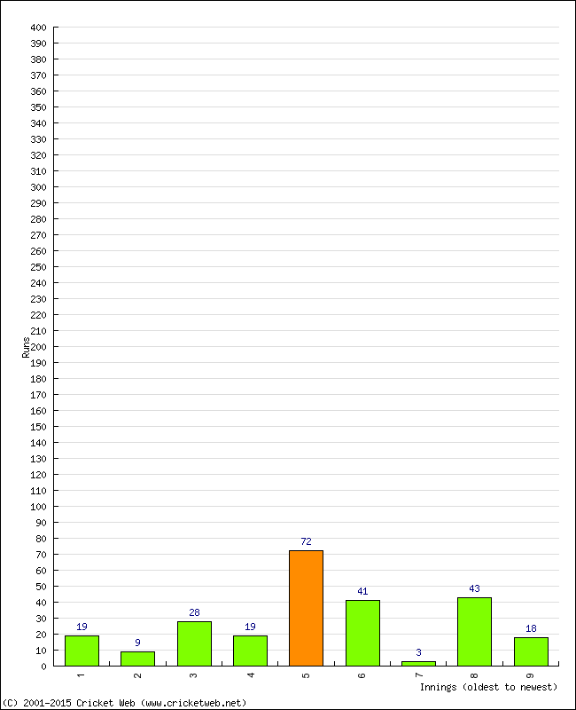 Batting Performance Innings by Innings - Home