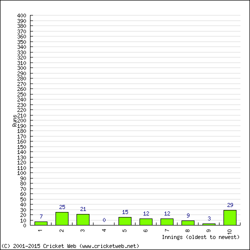 Batting Recent Scores