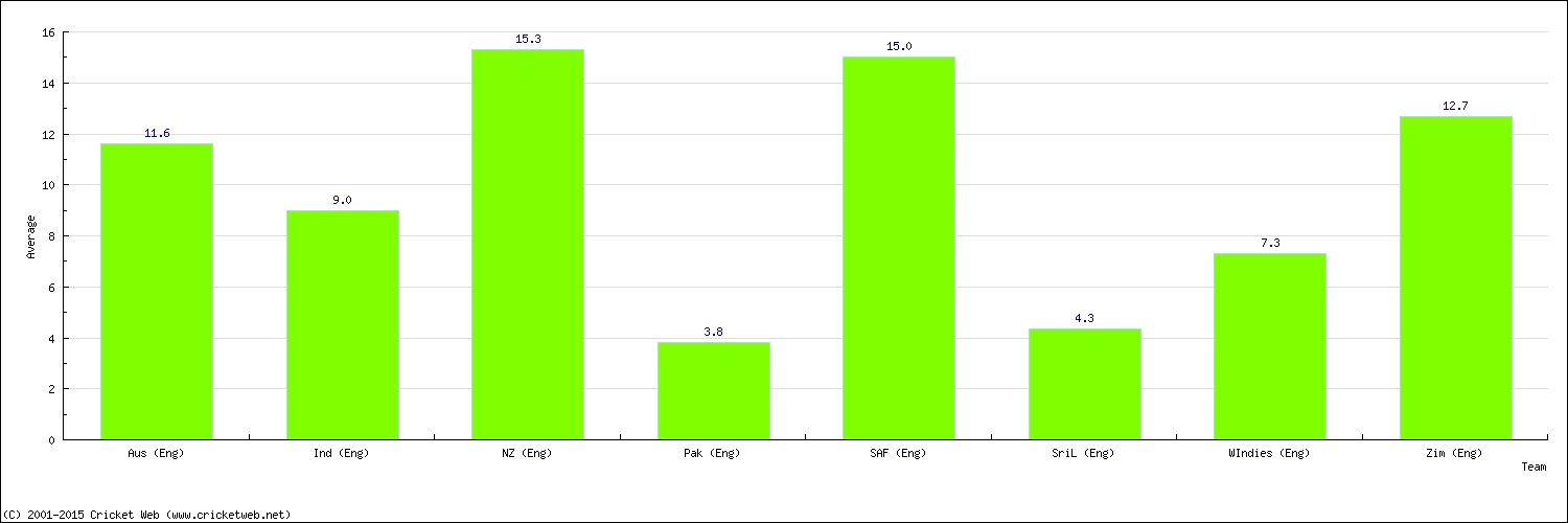 Batting Average by Country