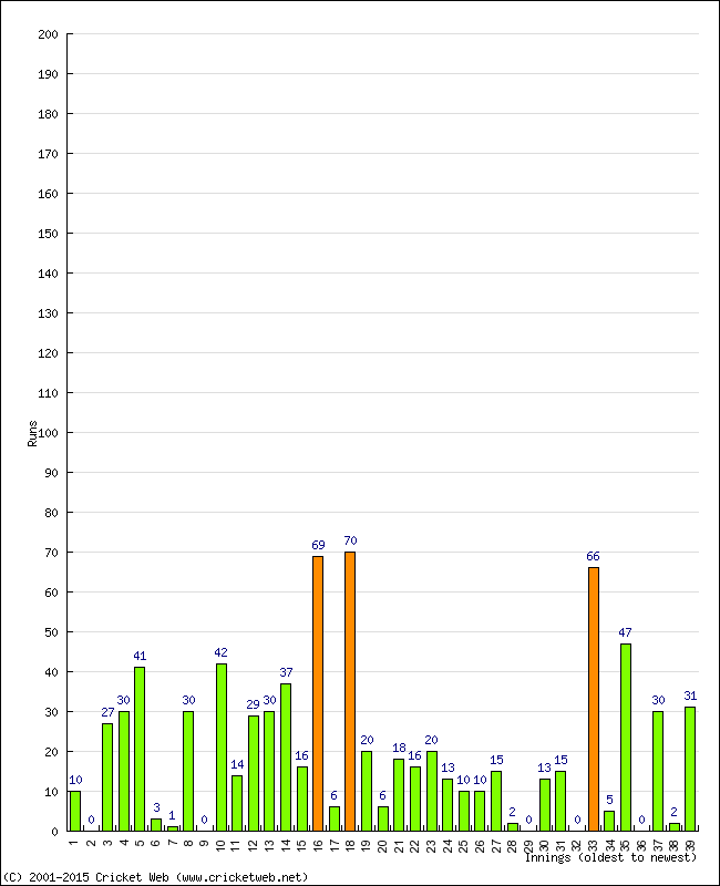 Batting Performance Innings by Innings