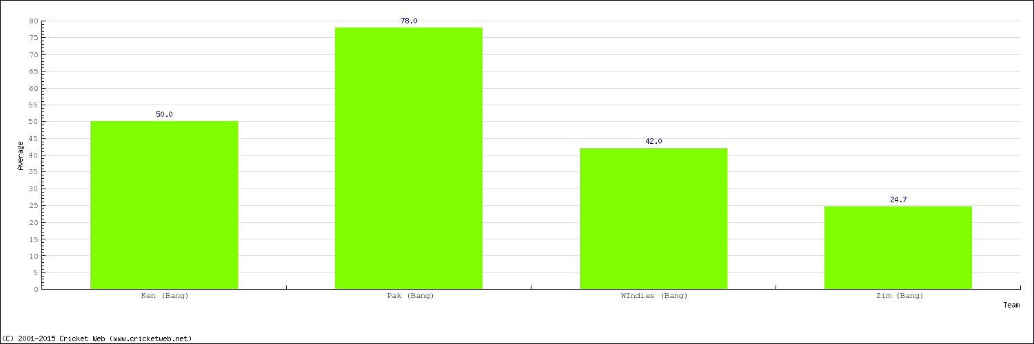 Bowling Average by Country