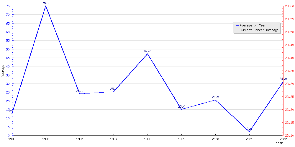 Batting Average by Year