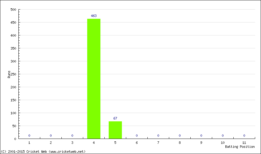 Runs by Batting Position