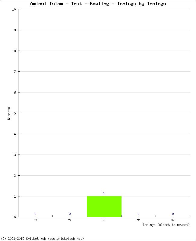 Bowling Performance Innings by Innings