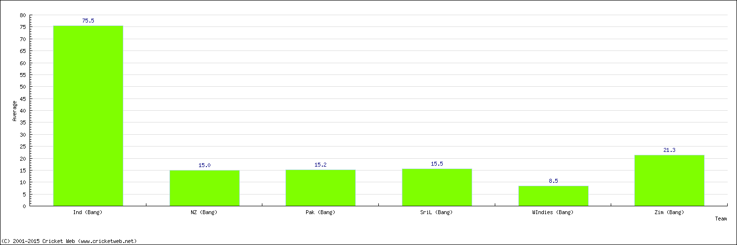 Batting Average by Country