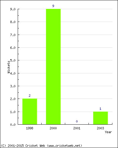 Wickets by Year