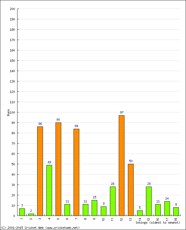 Batting Performance Innings by Innings - Away