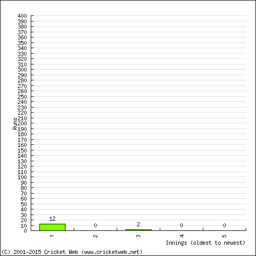 Batting Recent Scores