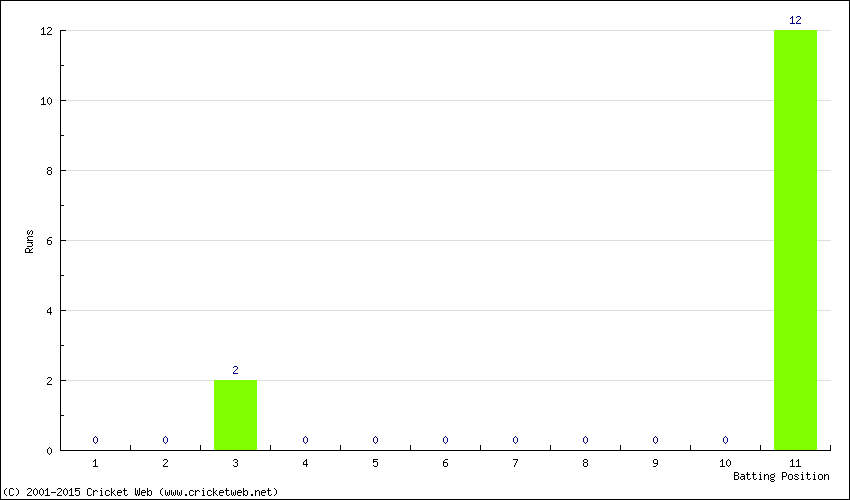 Runs by Batting Position