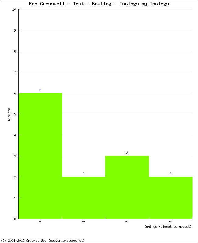 Bowling Performance Innings by Innings