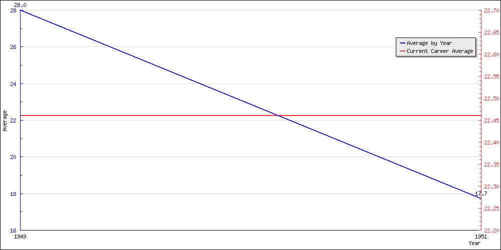 Bowling Average by Year