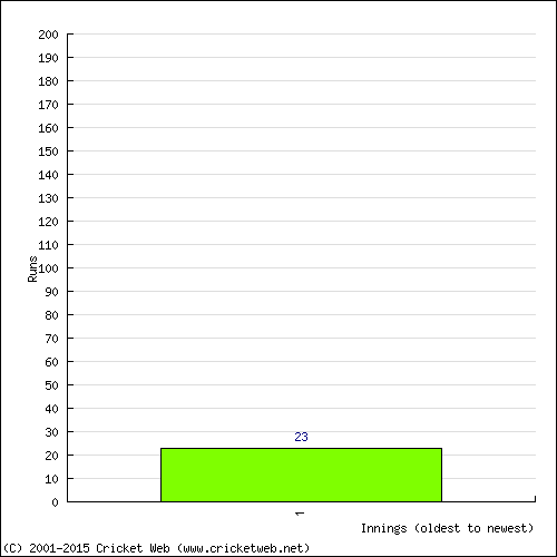 Batting Recent Scores