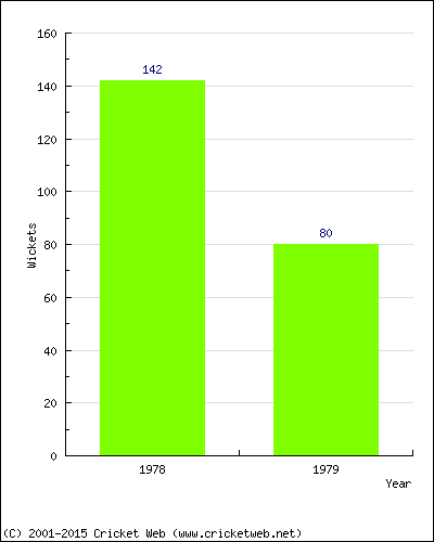 Runs by Year