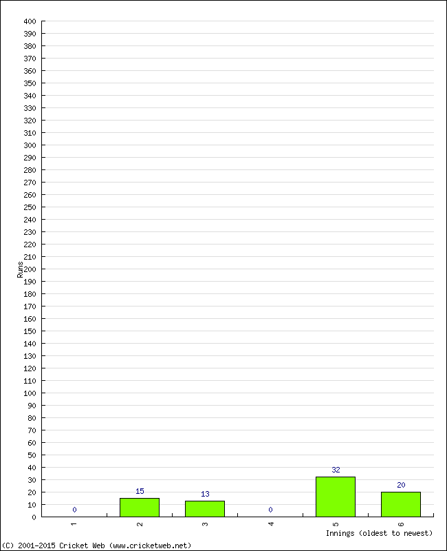 Batting Performance Innings by Innings - Away