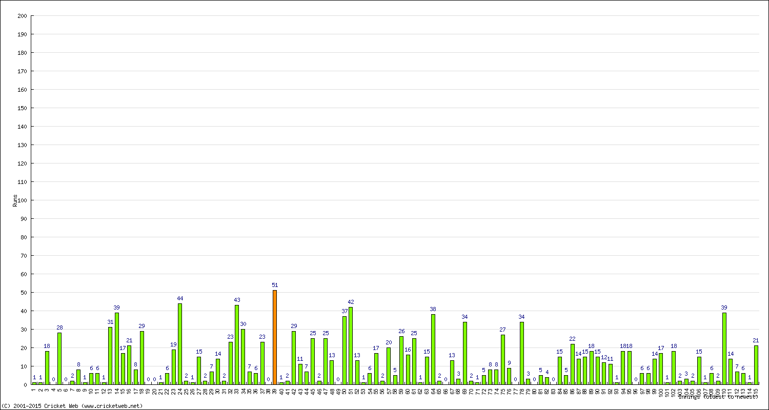 Batting Performance Innings by Innings