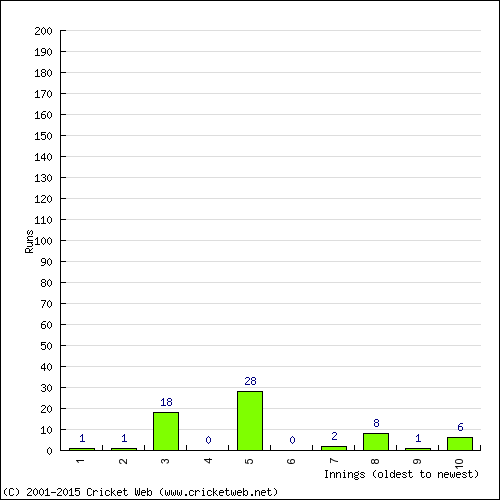 Batting Recent Scores