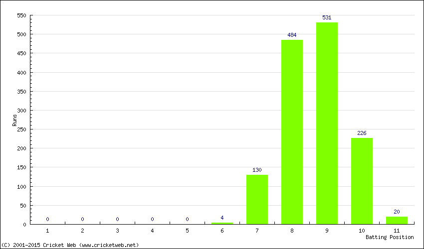 Runs by Batting Position