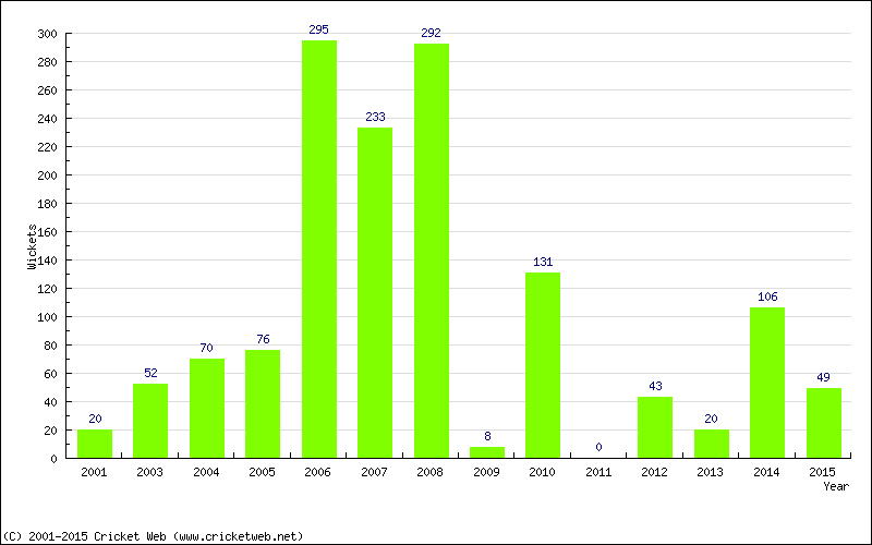 Runs by Year