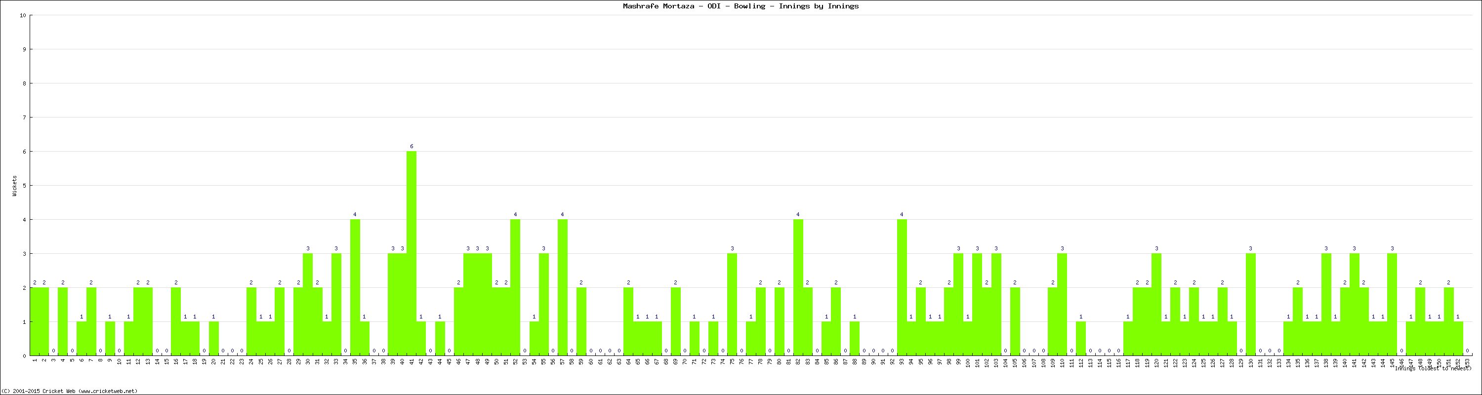 Bowling Performance Innings by Innings