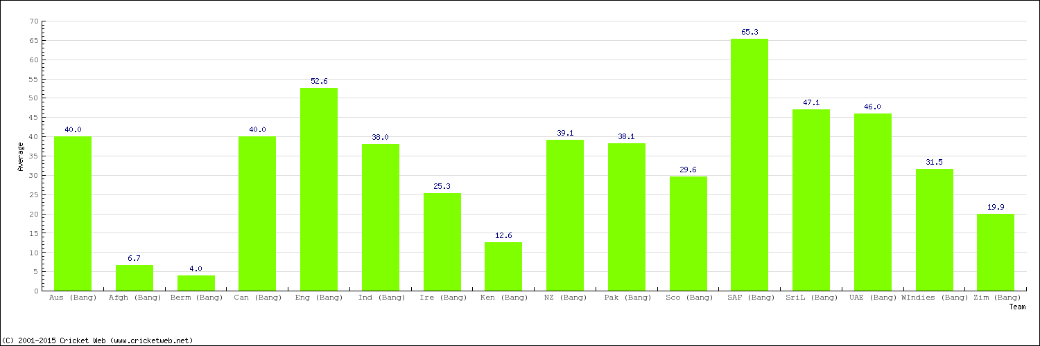 Bowling Average by Country