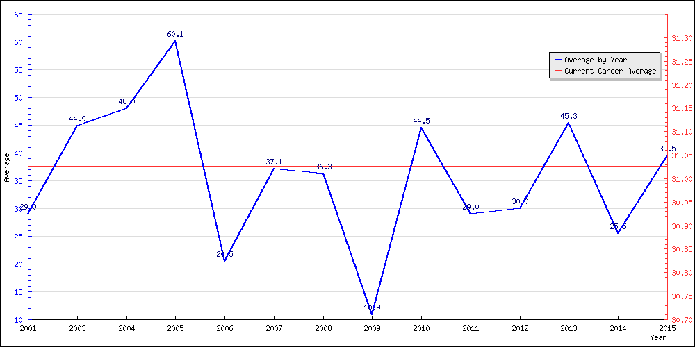 Bowling Average by Year