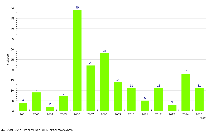 Wickets by Year