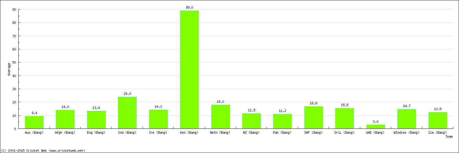 Batting Average by Country