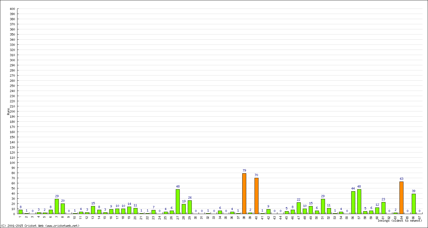 Batting Performance Innings by Innings