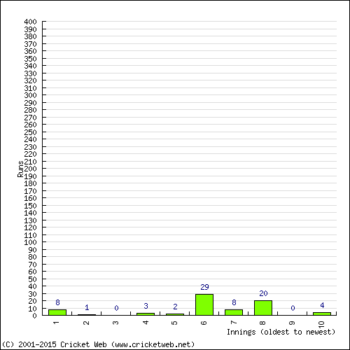 Batting Recent Scores