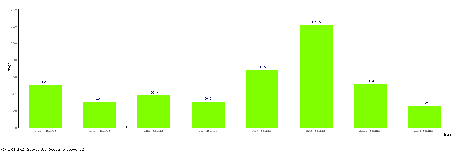 Bowling Average by Country