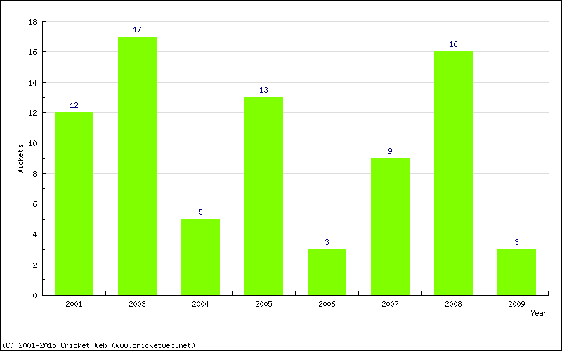 Wickets by Year