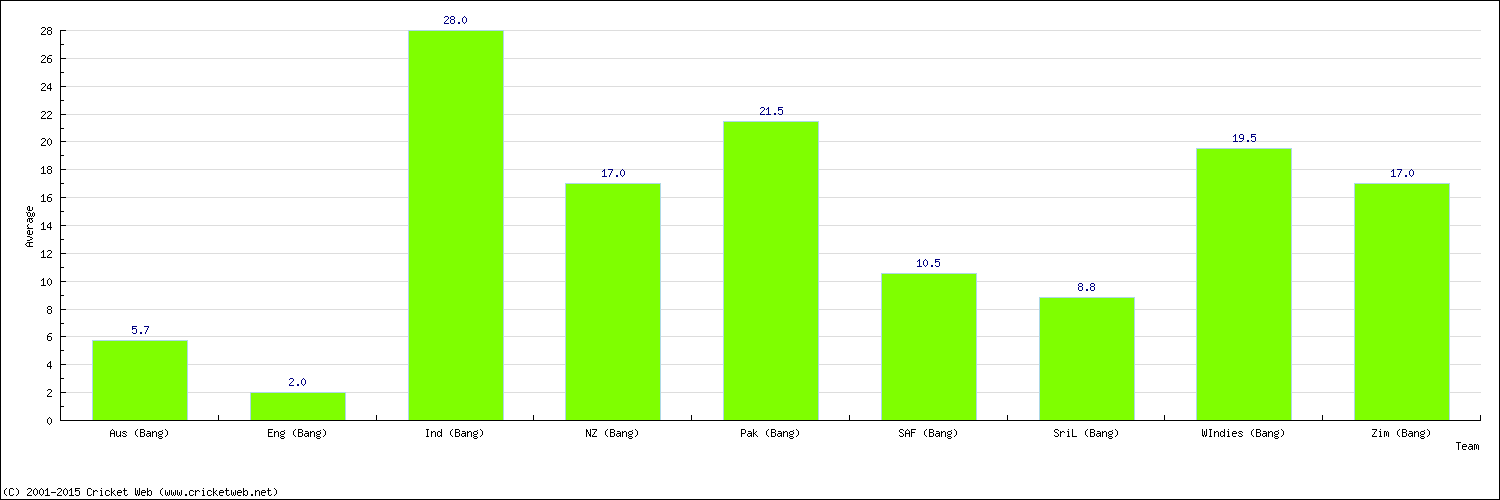 Batting Average by Country