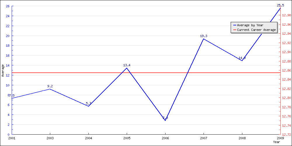 Batting Average by Year